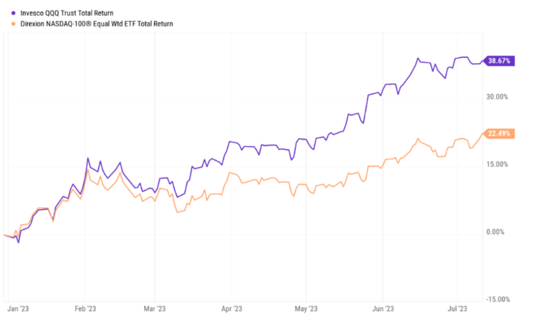 The Magnificent Seven Stocks And What They Mean For Your Portfolio